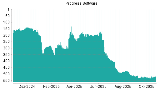 BOTSI®-Advisor Hochstufung Progress Software von Rang 180 auf ...