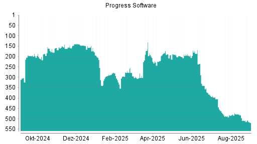 BOTSI®-Advisor Abstufung Progress Software von Rang 404 auf ...