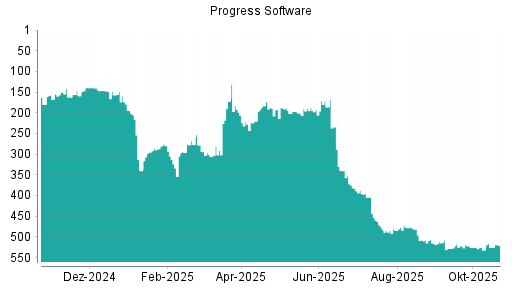BOTSI®-Advisor Hochstufung Progress Software von Rang 507 auf ...