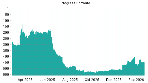 BOTSI®-Advisor Abstufung Progress Software von Rang 404 auf ...