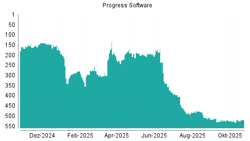 BOTSI®-Advisor Hochstufung Progress Software von Rang 334 auf ...