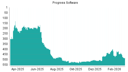 BOTSI®-Advisor Abstufung Progress Software von Rang 433 auf ...