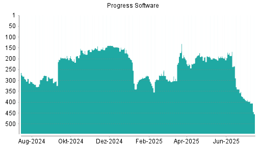 BOTSI®-Advisor Abstufung Progress Software von Rang 388 auf ...