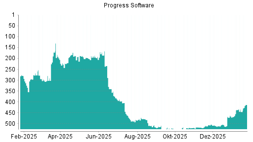 BOTSI®-Advisor Hochstufung Progress Software von Rang 445 auf ...