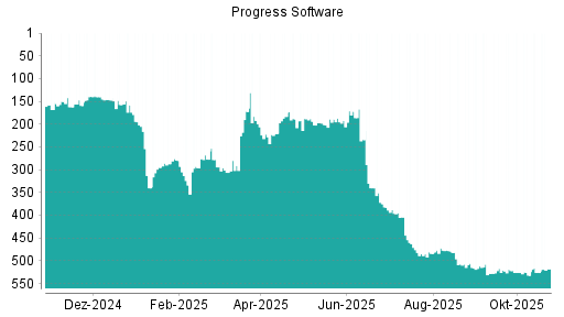 BOTSI®-Advisor Hochstufung Progress Software von Rang 526 auf ...