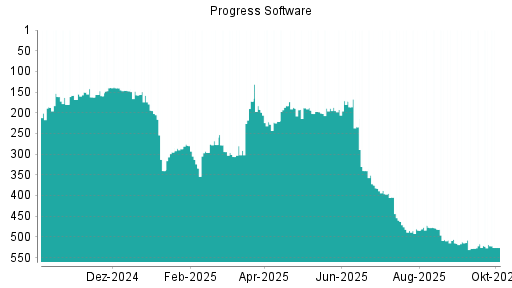 BOTSI®-Advisor Abstufung Progress Software von Rang 519 auf ...