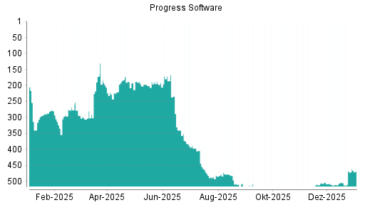 BOTSI®-Advisor Hochstufung Progress Software von Rang 518 auf ...
