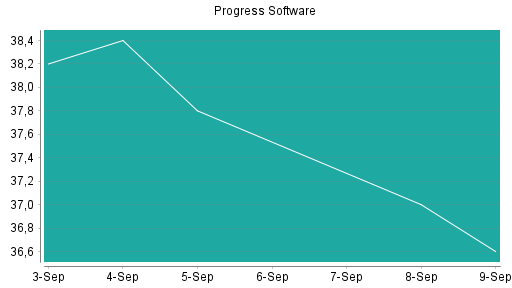 BOTSI®-Advisor Abstufung Progress Software von Rang 479 auf ...