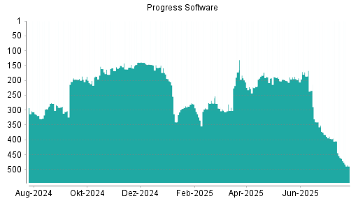 BOTSI®-Advisor Abstufung Progress Software von Rang 463 auf ...