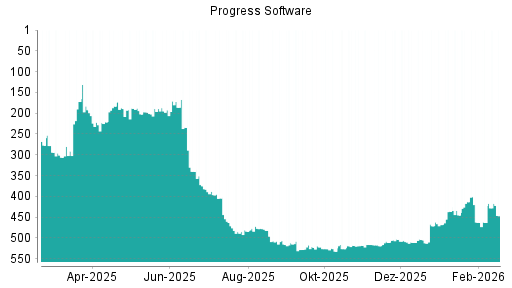 BOTSI®-Advisor Hochstufung Progress Software von Rang 463 auf ...