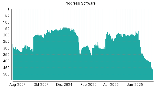 BOTSI®-Advisor Abstufung Progress Software von Rang 234 auf ...