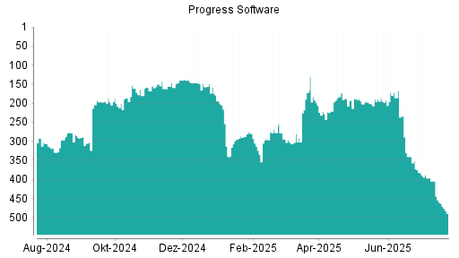 BOTSI®-Advisor Hochstufung Progress Software von Rang 201 auf ...