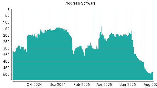 BOTSI®-Advisor Hochstufung Progress Software von Rang 485 auf ...