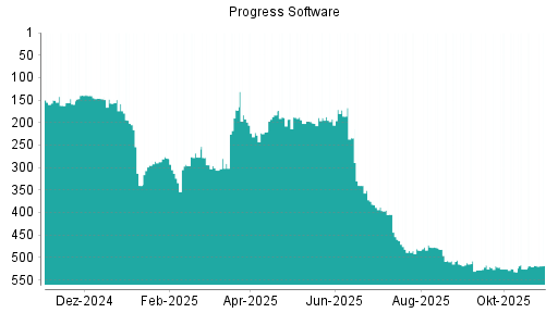 BOTSI®-Advisor Hochstufung Progress Software von Rang 295 auf ...