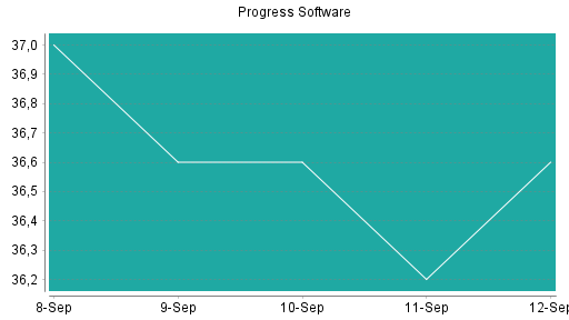 BOTSI®-Advisor Abstufung Progress Software von Rang 375 auf ...