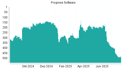 BOTSI®-Advisor Abstufung Progress Software von Rang 189 auf ...