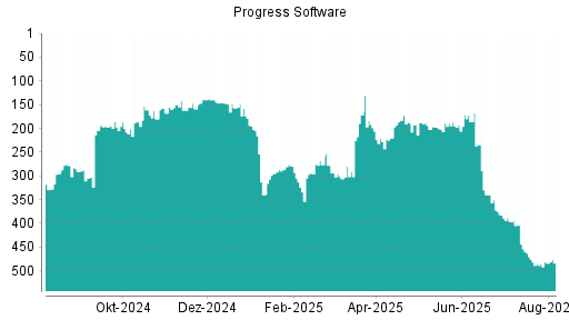 BOTSI®-Advisor Hochstufung Progress Software von Rang 485 auf ...