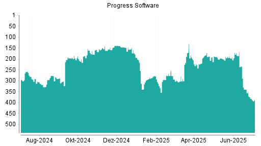 BOTSI®-Advisor Hochstufung Progress Software von Rang 192 auf ...