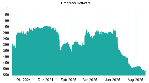 BOTSI®-Advisor Abstufung Progress Software von Rang 375 auf ...