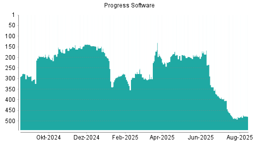 BOTSI®-Advisor Abstufung Progress Software von Rang 472 auf ...