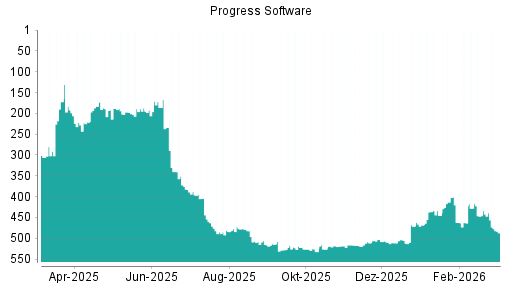 BOTSI®-Advisor Hochstufung Progress Software von Rang 507 auf ...