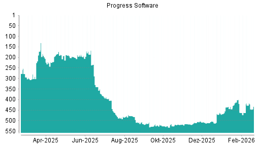 BOTSI®-Advisor Hochstufung Progress Software von Rang 511 auf ...