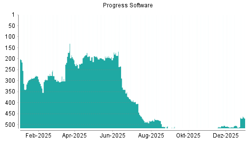 BOTSI®-Advisor belässt Progress Software weiter auf ...