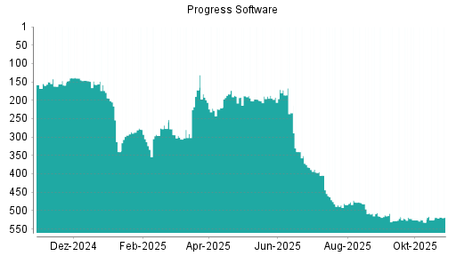 BOTSI®-Advisor Hochstufung Progress Software von Rang 186 auf ...