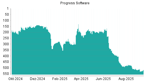 BOTSI®-Advisor Hochstufung Progress Software von Rang 528 auf ...