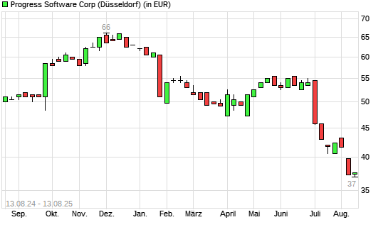 Progress Software-Aktie mit neuem 3-Jahres-Tief