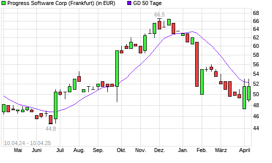 Progress Software-Aktie unter 50-Tage-Linie