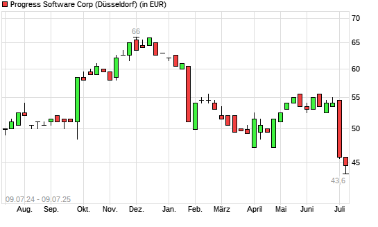 Progress Software-Aktie mit neuem 12-Monats-Tief