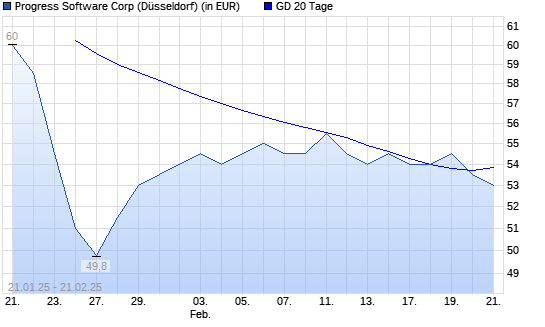 Progress Software-Aktie unter 20-Tage-Linie