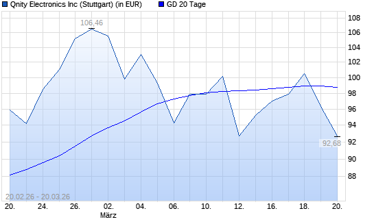 Qnity Electronics-Aktie unter 20-Tage-Linie