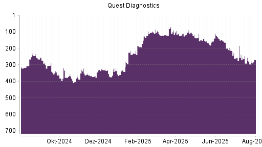 BOTSI®-Advisor Hochstufung Quest Diagnostics von Rang 461 auf Rang 436