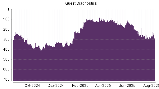 BOTSI®-Advisor Hochstufung Quest Diagnostics von Rang 436 auf Rang 402
