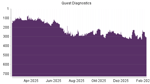 BOTSI®-Advisor Abstufung Quest Diagnostics von Rang 262 auf ...