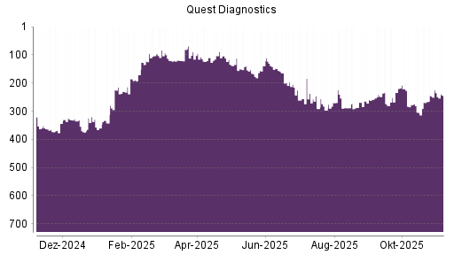 BOTSI®-Advisor Abstufung Quest Diagnostics von Rang 225 auf ...