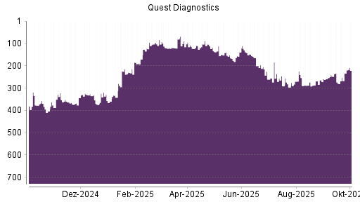 BOTSI®-Advisor Hochstufung Quest Diagnostics von Rang 280 auf ...