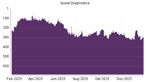 BOTSI®-Advisor Hochstufung Quest Diagnostics von Rang 325 auf ...