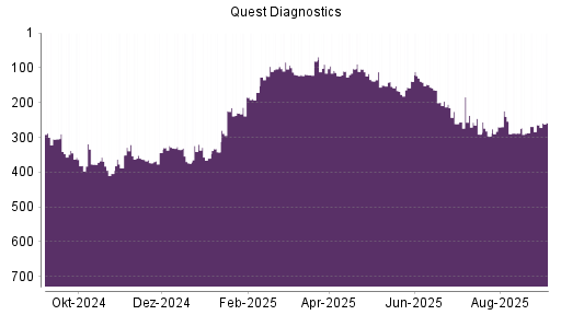 BOTSI®-Advisor Abstufung Quest Diagnostics von Rang 138 auf ...