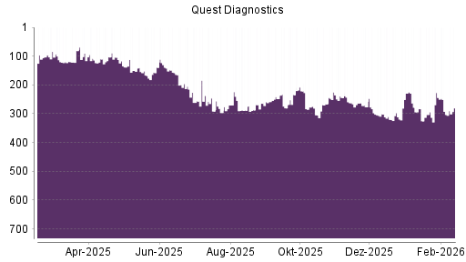 BOTSI®-Advisor Abstufung Quest Diagnostics von Rang 225 auf ...