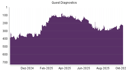 BOTSI®-Advisor Hochstufung Quest Diagnostics von Rang 234 auf ...