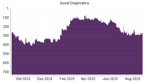 BOTSI®-Advisor Hochstufung Quest Diagnostics von Rang 287 auf ...