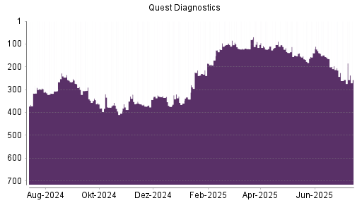 BOTSI®-Advisor Hochstufung Quest Diagnostics von Rang 395 auf Rang 381