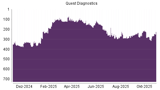 BOTSI®-Advisor Hochstufung Quest Diagnostics von Rang 120 auf ...