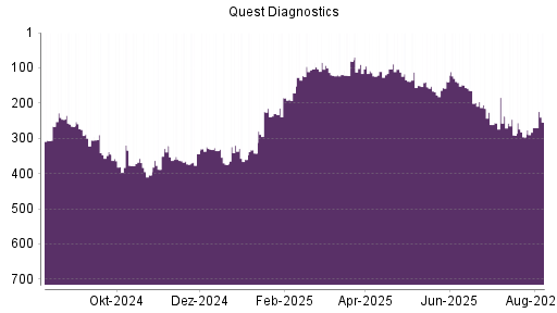 BOTSI®-Advisor Hochstufung Quest Diagnostics von Rang 377 auf ...