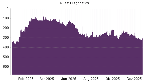 BOTSI®-Advisor Hochstufung Quest Diagnostics von Rang 123 auf Rang 91