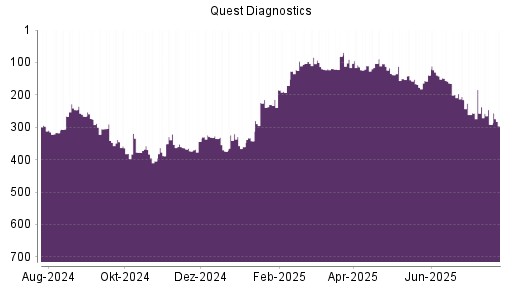 BOTSI®-Advisor Abstufung Quest Diagnostics von Rang 357 auf ...