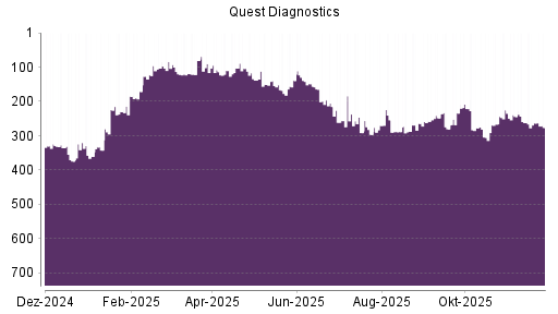 BOTSI®-Advisor Hochstufung Quest Diagnostics von Rang 275 auf Rang 262